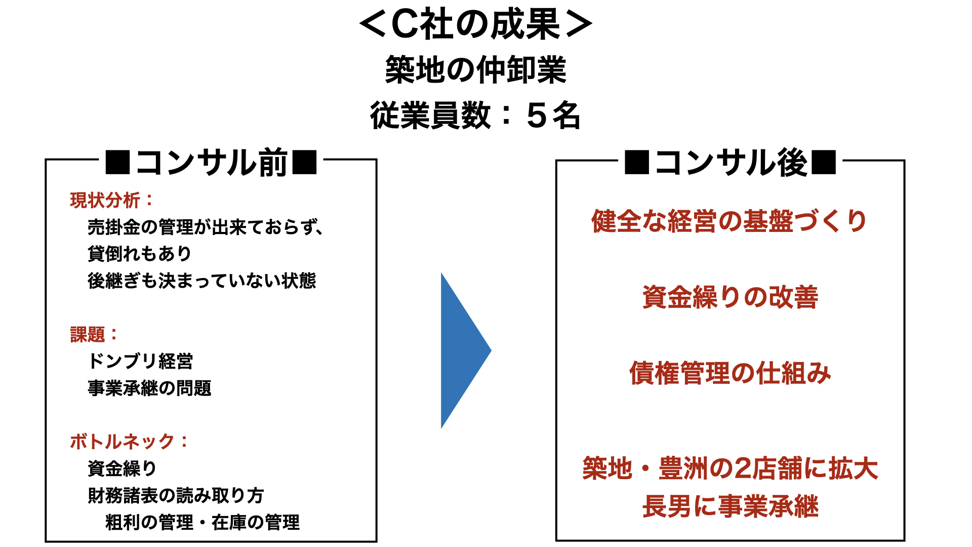 成果（C社）